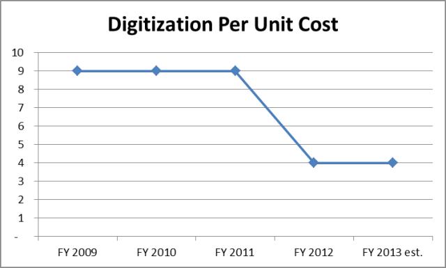 Digitization Per Unit Cost